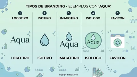 Los 5 tipos de branding —logotipo, isotipo, imagotipo, isologo y favicon— ilustrados con el ejemplo de marca ficticia "Aqua"